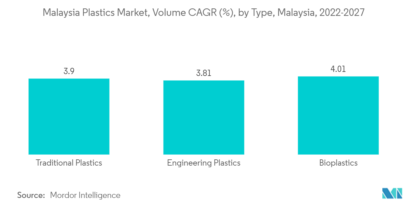 马来西亚塑料市场：复合年增长率（%），按类型，马来西亚，2022-2027