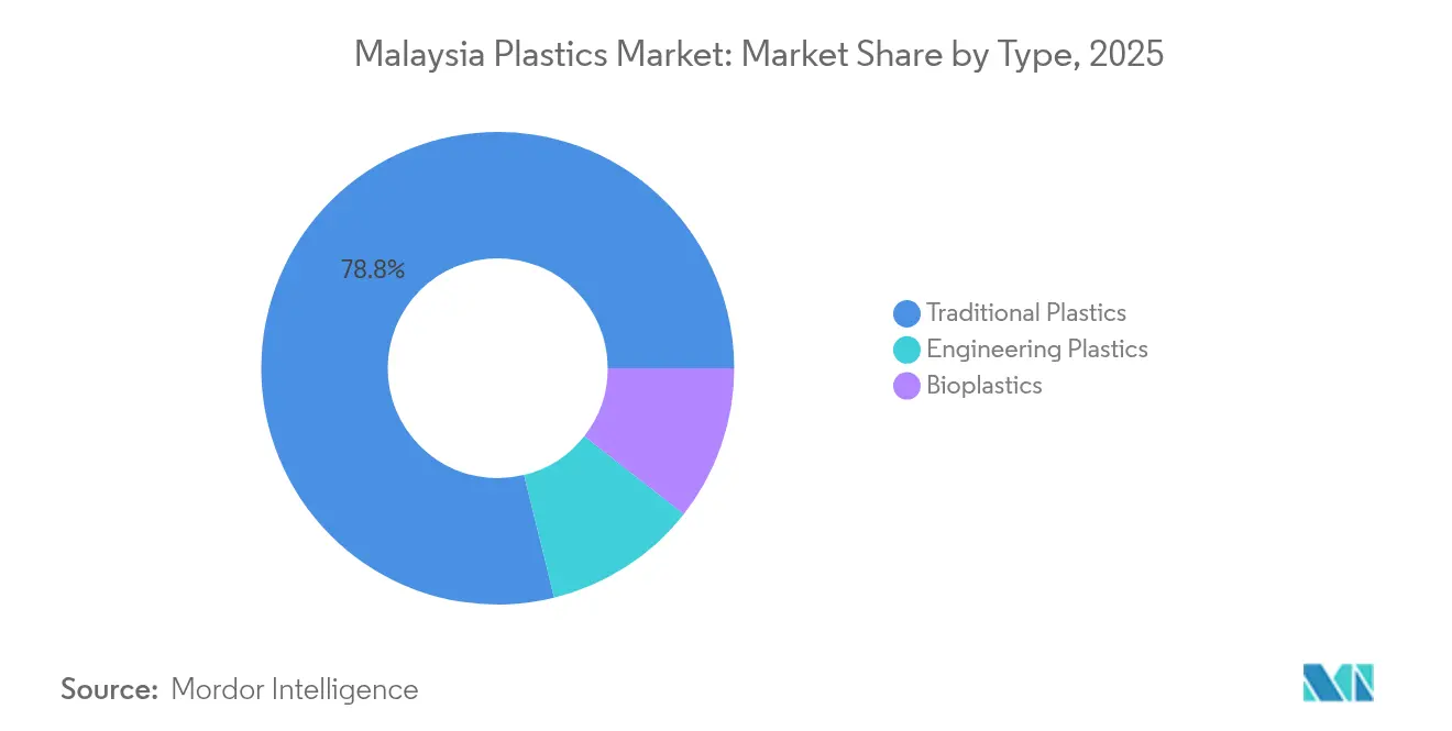Malaysia Plastics Market: Market Share by Type, 2025