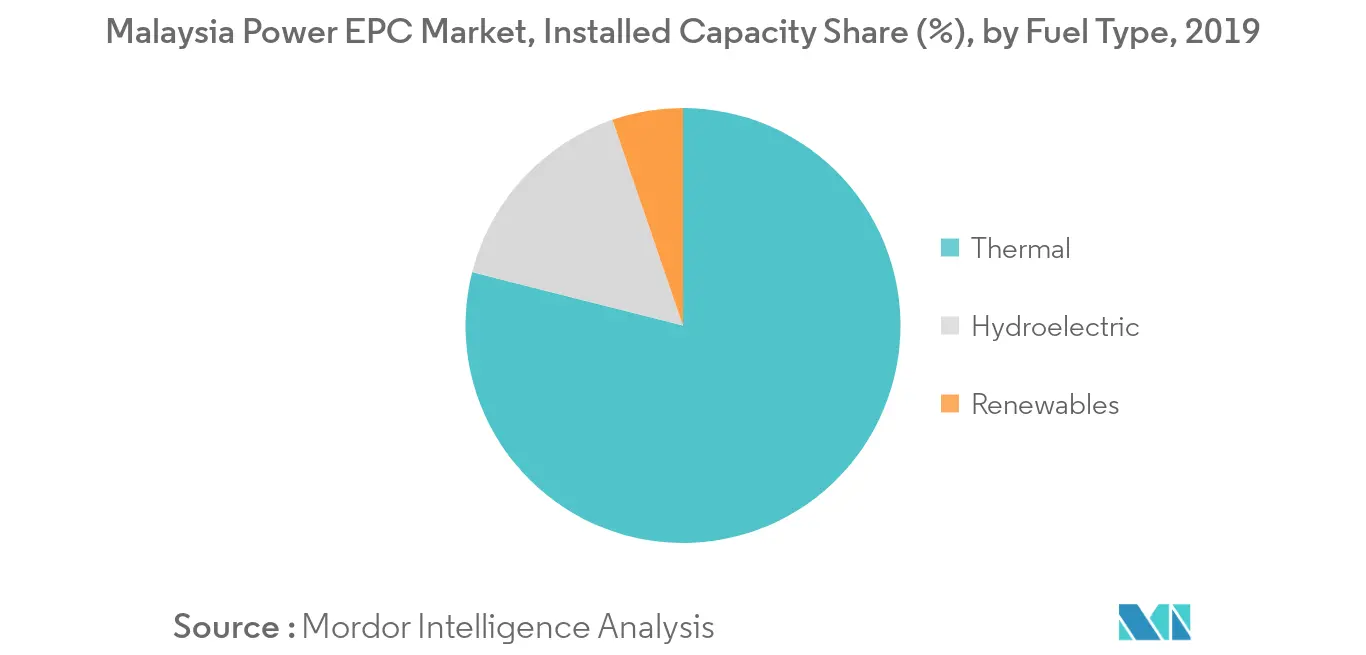 Malaysia Power EPC Market, Installed Capacity Share