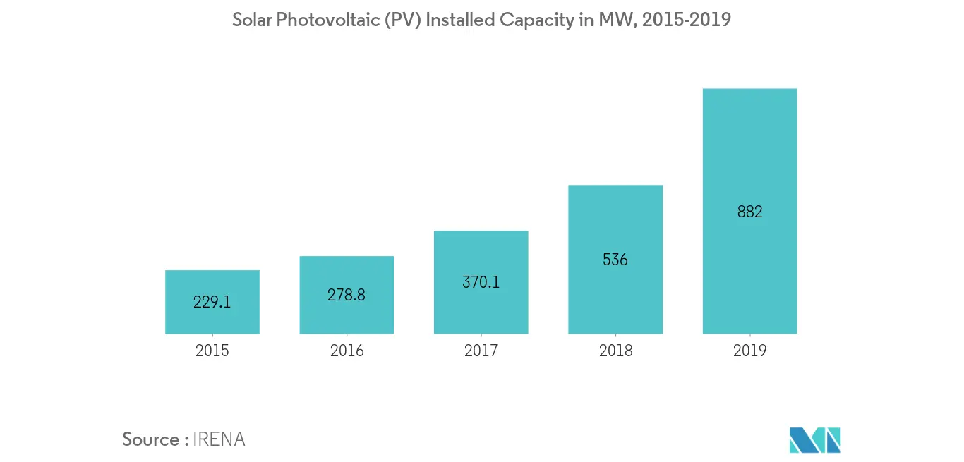 Malaysia Power EPC Market - Solar Photovoltaic (PV) Installed Capacity