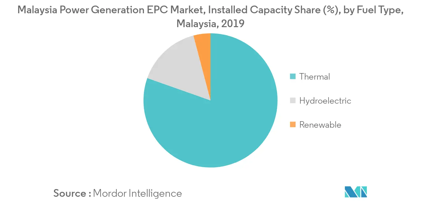 Malaysia Power Generation EPC Market - Installed Capacity Share