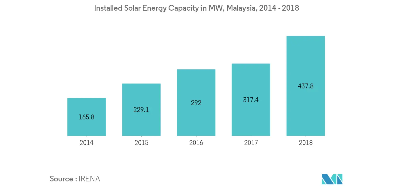 Malaysia Power Generation EPC Market: Installed Solar Energy Capacity
