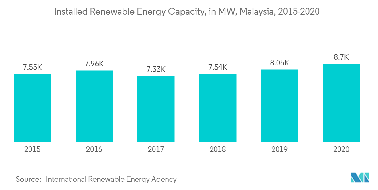 Malaysia Power Generation EPC Market - Installed Renewable Energy Capacity