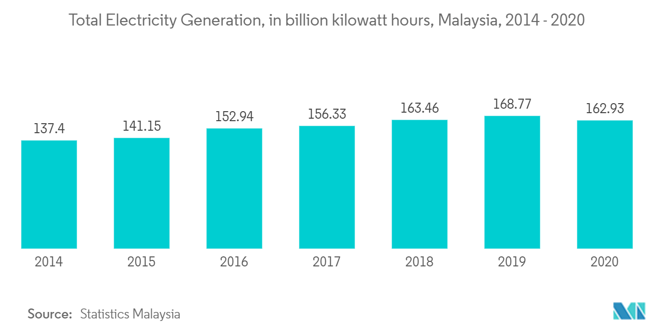 Malaysia Power Generation EPC Market - Total Electricity Generation
