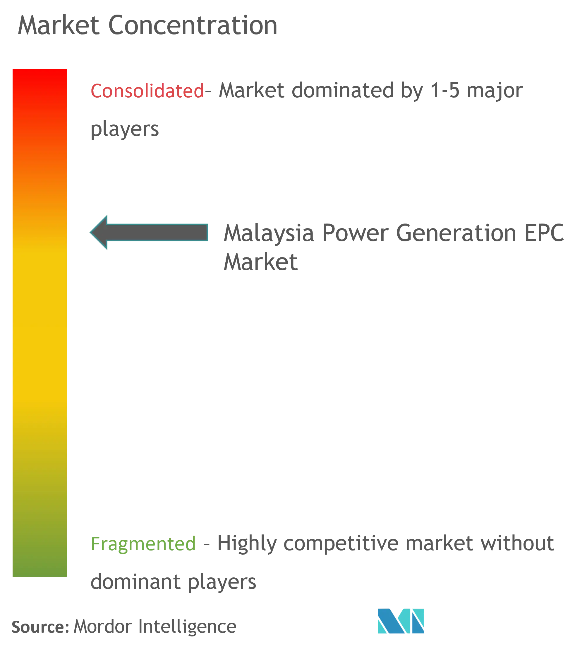 Market Concentration-Malaysia POwer GEneration EPC Market.png