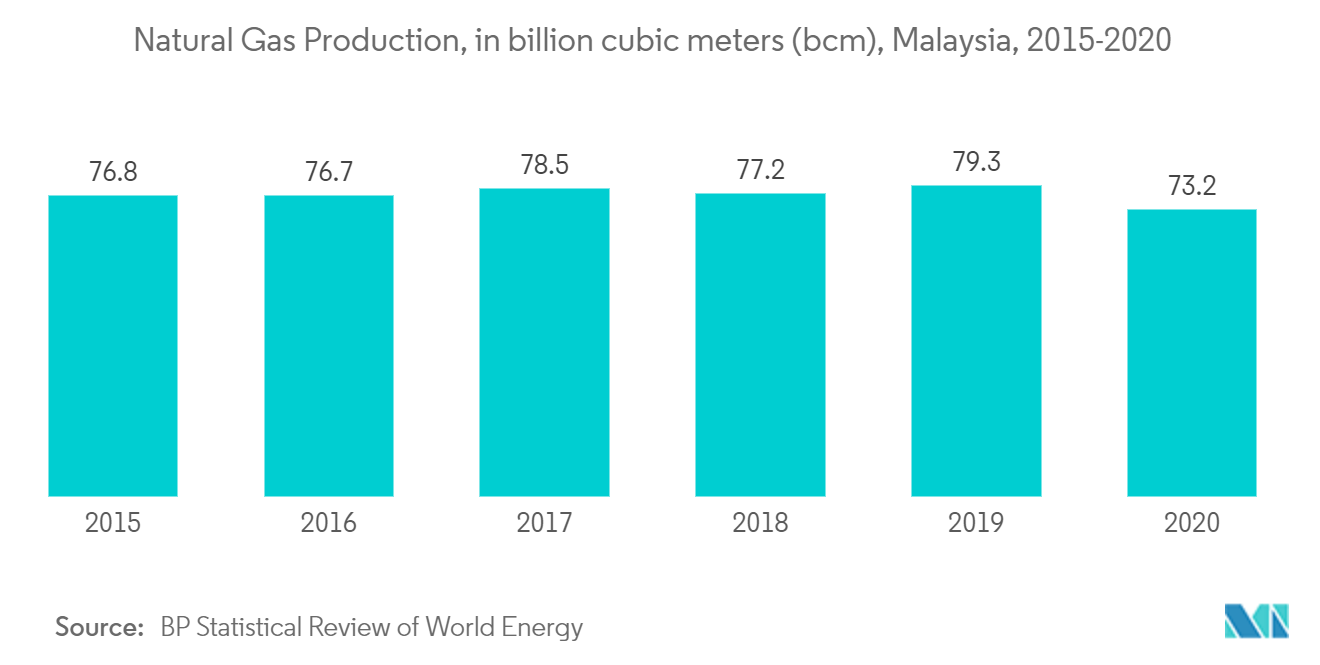 Malaysia Power Market- Natural Gas Production