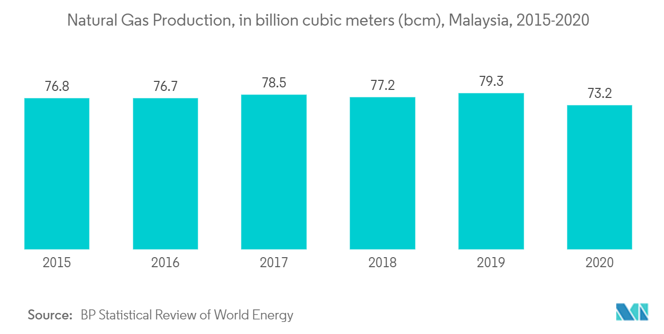 Thị trường điện Malaysia- Sản xuất khí đốt tự nhiên