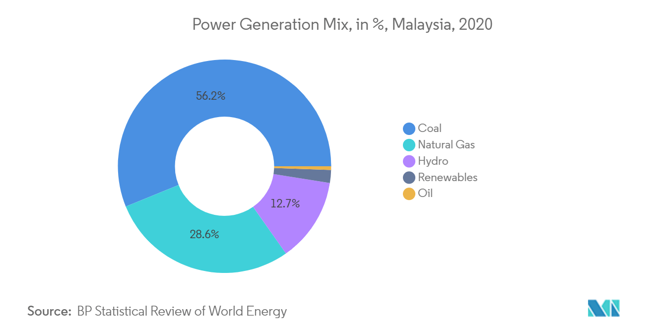 Marché de l'électricité en Malaisie - Mix de production d'électricité