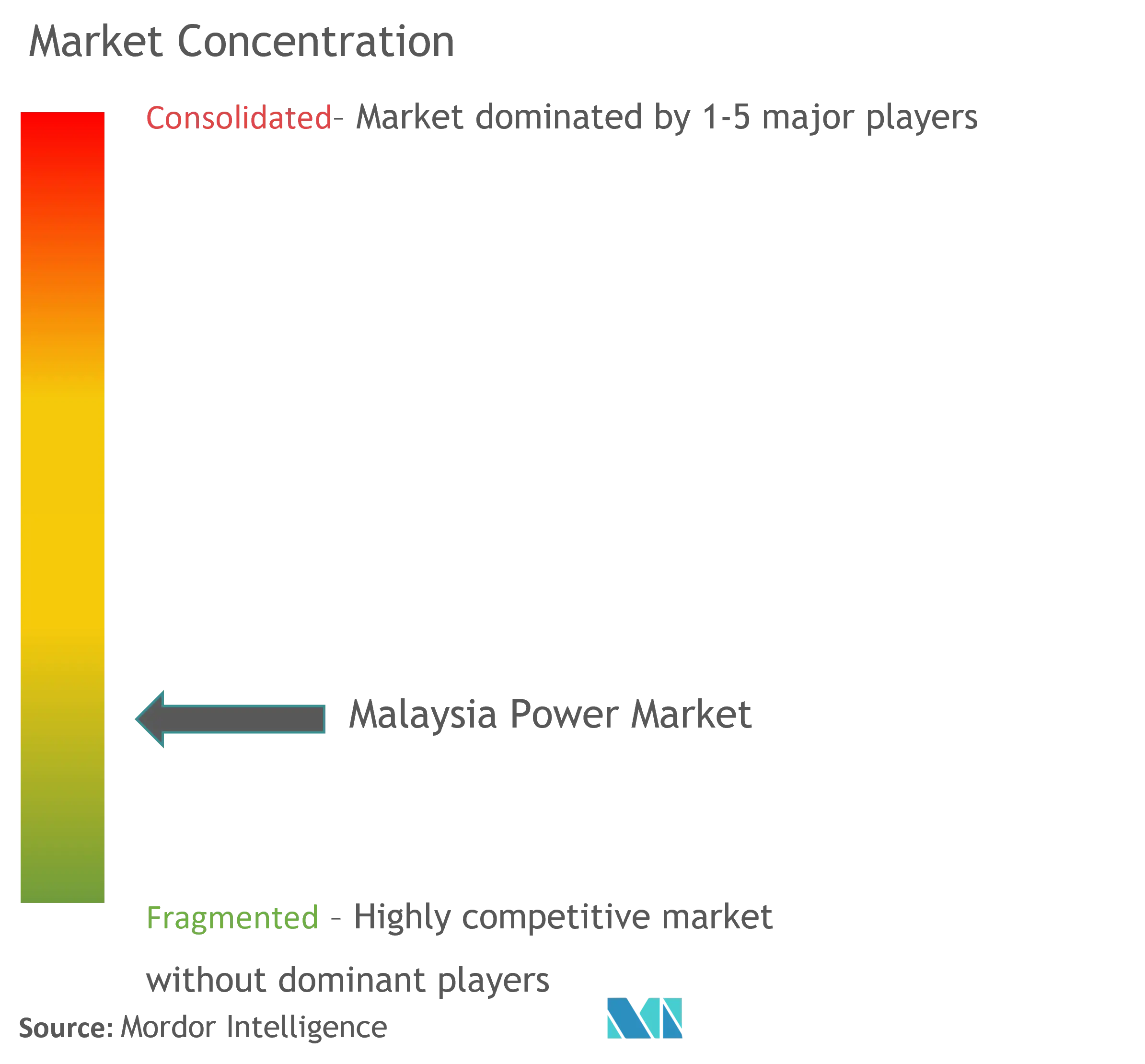 Malaysia Power Market Concentration