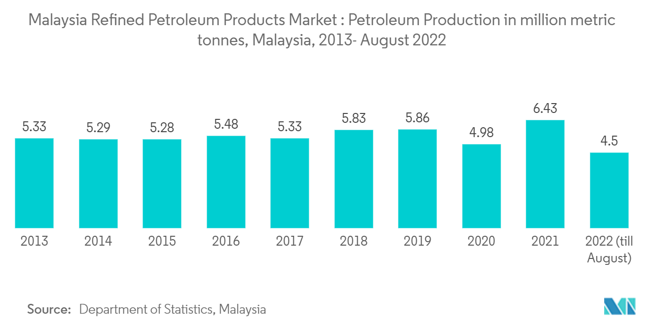 マレーシアの石油精製品市場石油生産量（百万トン）、マレーシア、2013年～2022年8月