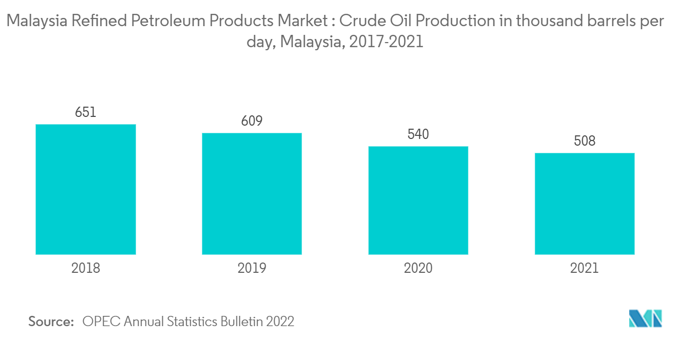 マレーシアの石油精製品市場原油生産量（千バレル/日）：マレーシア、2017年～2021年