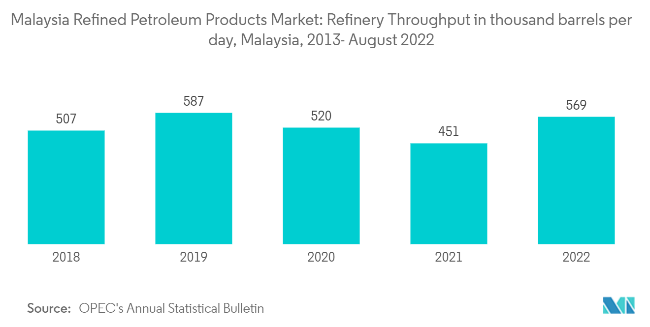 Malaysia Refined Petroleum Products Market: Refinery Throughput in thousand barrels per day, Malaysia, 2013- August 2022