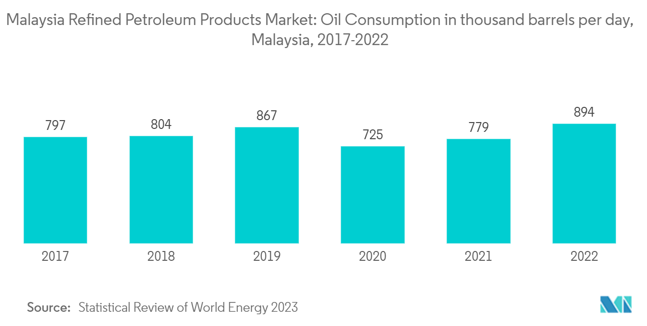 말레이시아 정제 석유 제품 시장: 일일 천 배럴의 원유 생산량, 말레이시아, 2017-2021