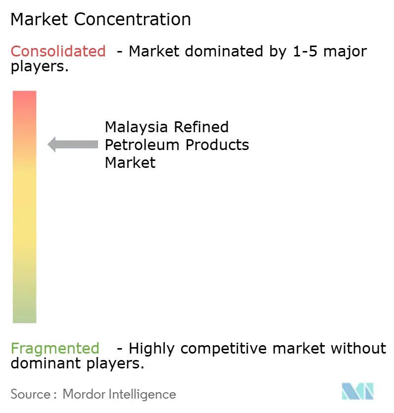 Malaysia Refined Petroleum Products Market