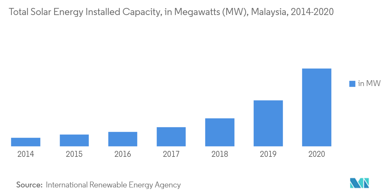 Malaysia Renewable Energy Market Share