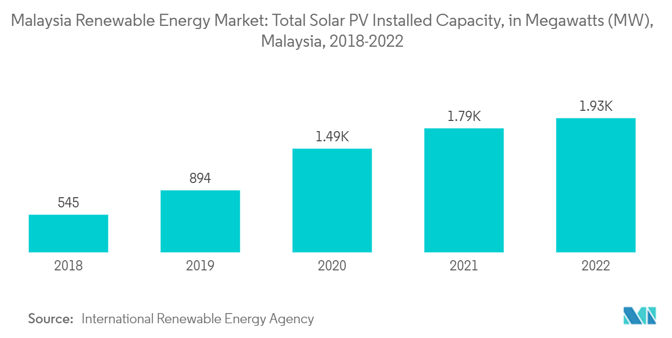 Malaysia Renewable Energy Market - Total Solar PV Installed Capacity, in Megawatts (MW), Malaysia, 2018-2022