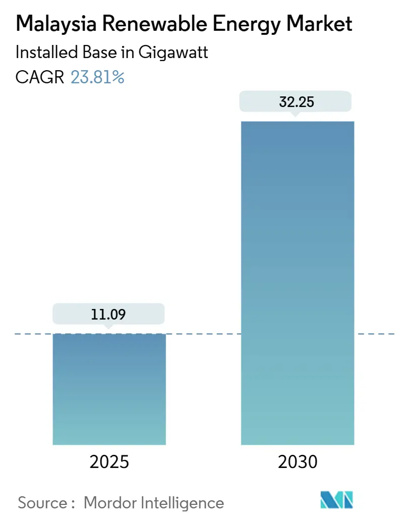 Malaysia Renewable Energy Market (2025 - 2030)