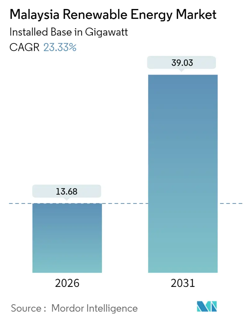 Malaysia Renewable Energy Market (2025 - 2030)