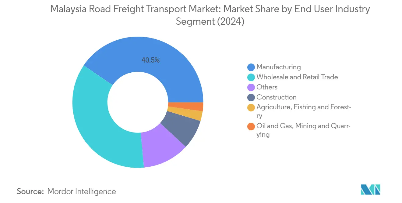 Market Analysis of Malaysia Road Freight Transport Market: Chart for End User Industry