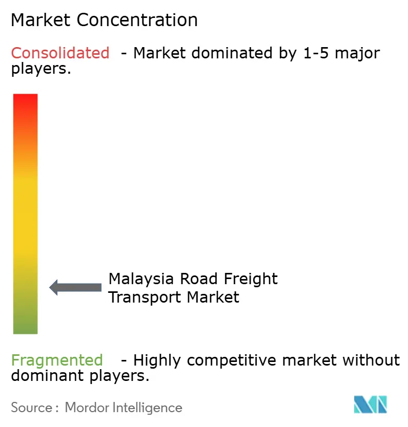 Malaysia Road Freight Transport Market Concentration