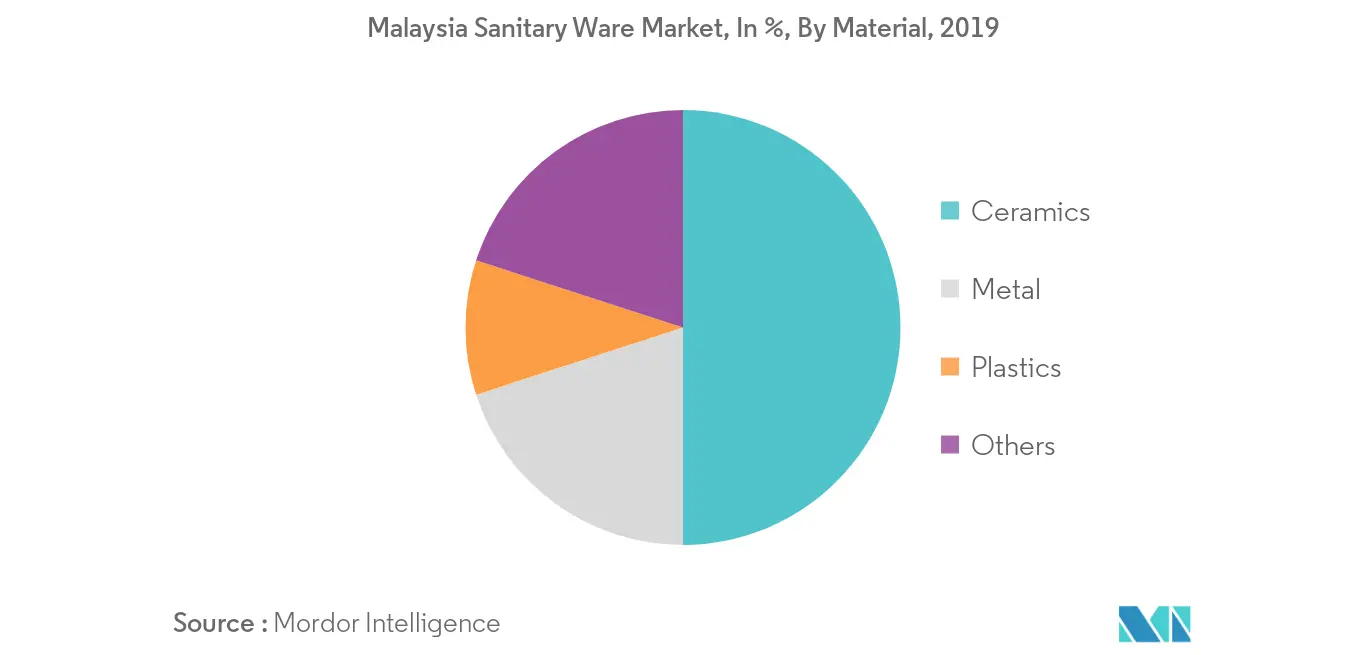 Marché des articles sanitaires en Malaisie 2