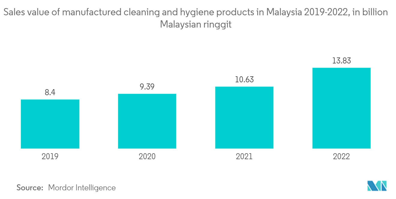 Malaysia Sanitary Ware Market : Sales value of manufactured cleaning and hygiene products in Malaysia 2019-2022, in billion Malaysian ringgit