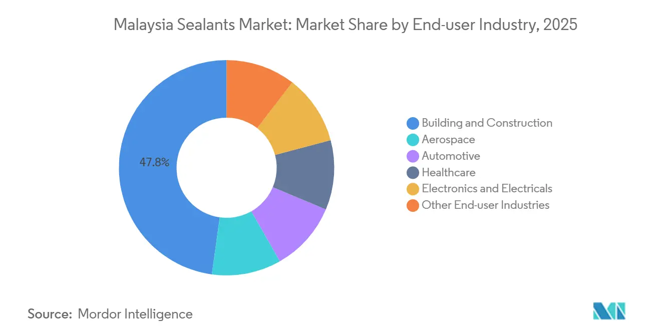 Malaysia Sealants Market: Market Share by End-user Industry