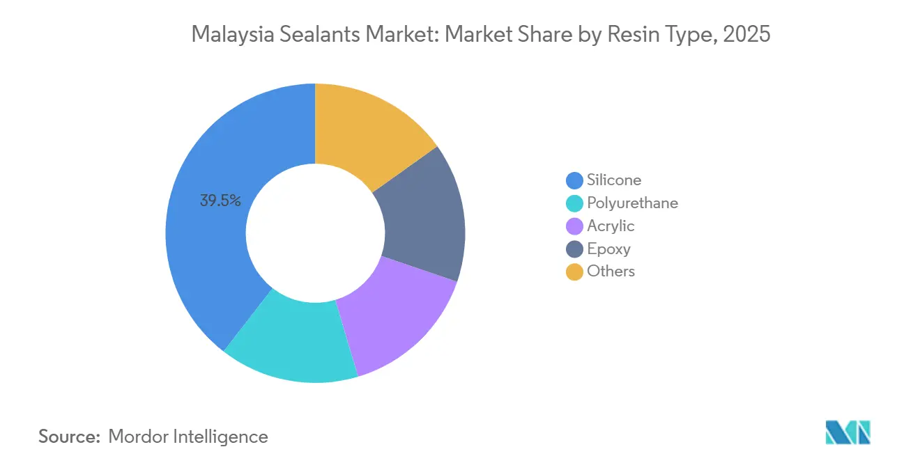 Malaysia Sealants Market: Market Share by Resin Type