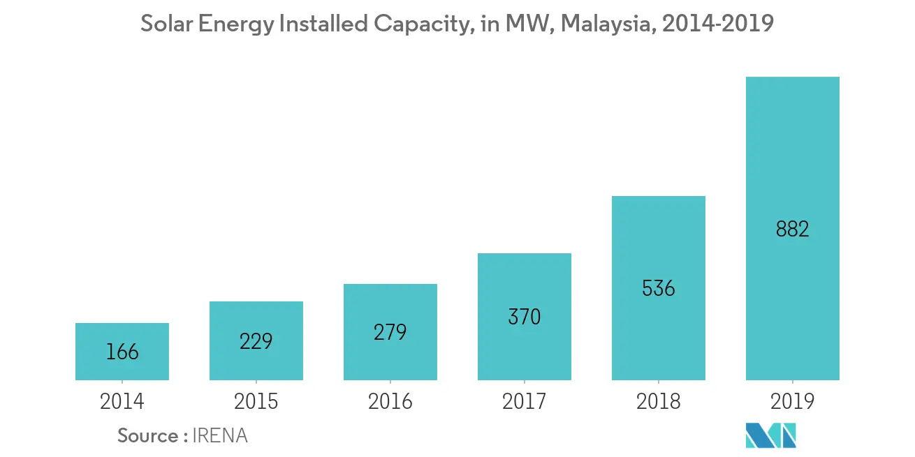 Malasia Solar Energy Market-Solar Energy Installed Capacity