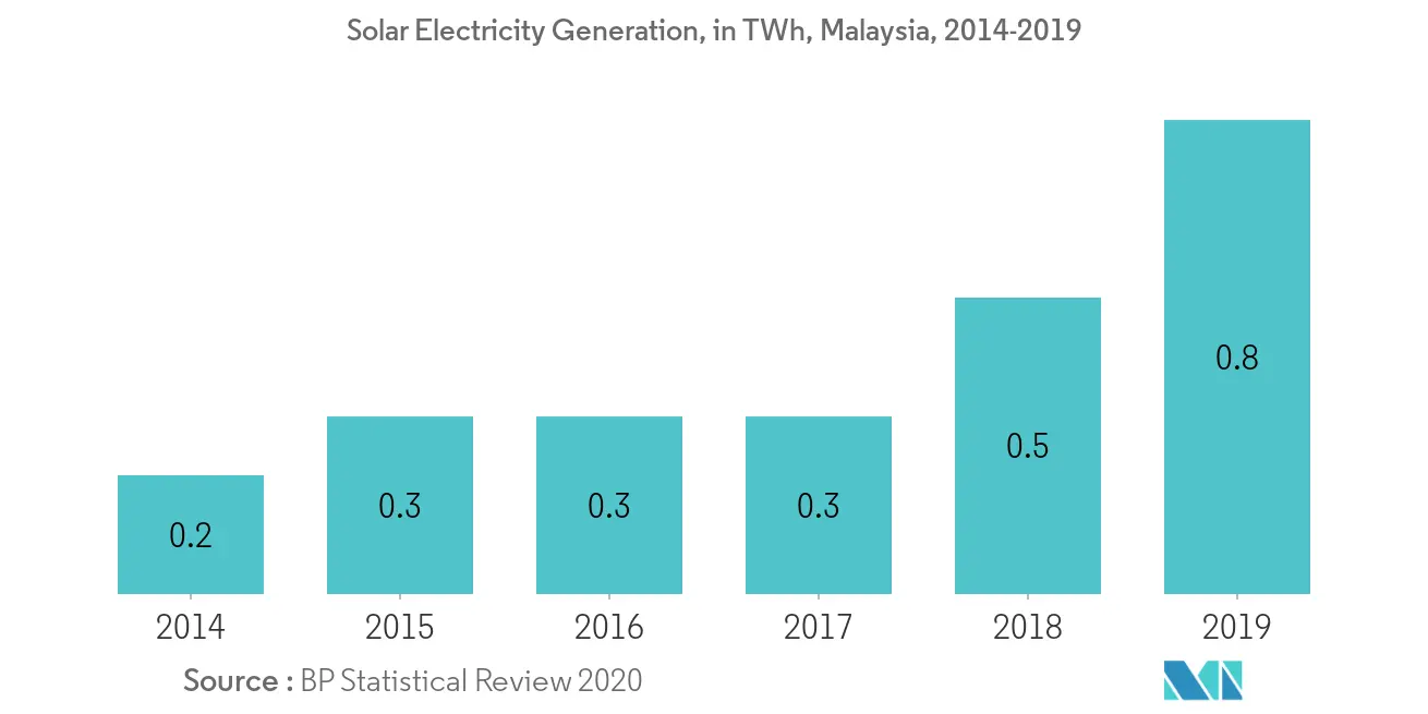 Malaysia Solar Energy Market-Solar Electricity Generation