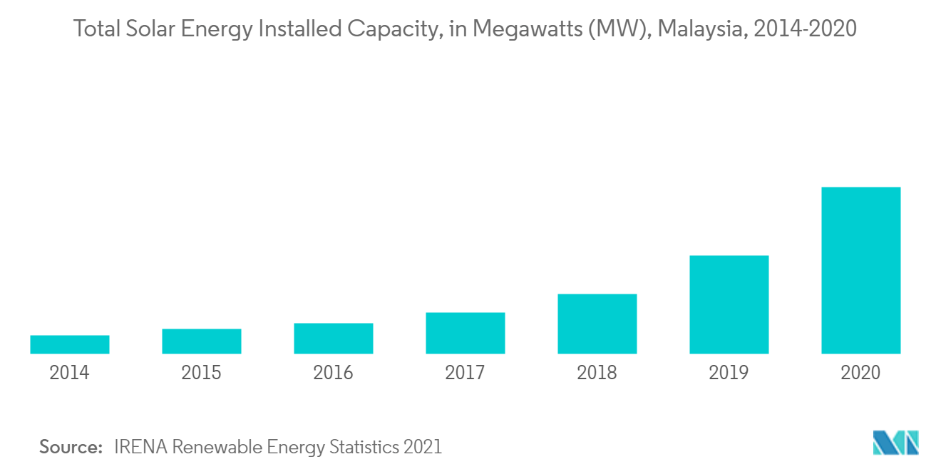 Malaysia solar energy market size	