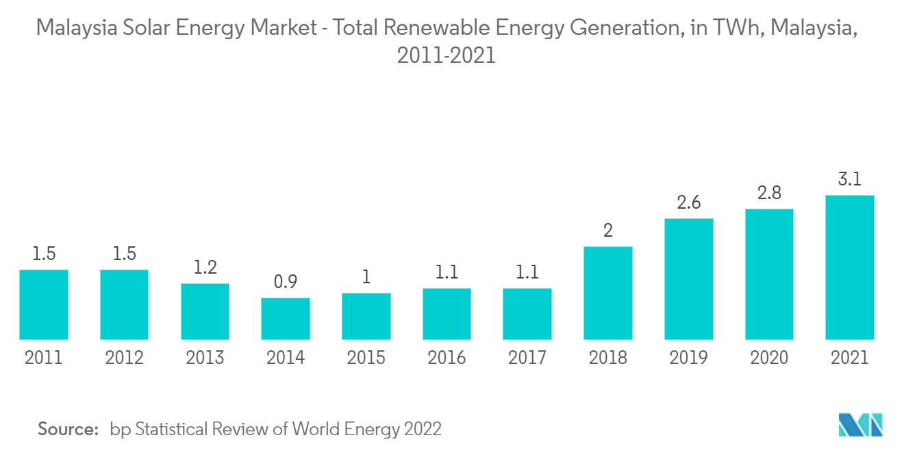 Malaysia Solar Energy Market - Total Renewable Energy Generation, in TWh, Malaysia, 2011-2021