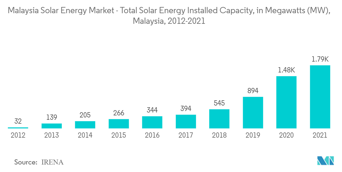 سوق الطاقة الشمسية في ماليزيا - إجمالي القدرة المركبة للطاقة الشمسية، بالميجاوات (MW)، ماليزيا، 2012-2021
