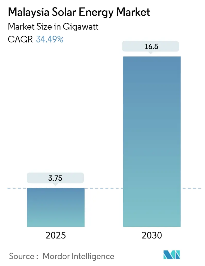 Malaysia Solar Energy Market (2025 - 2030)