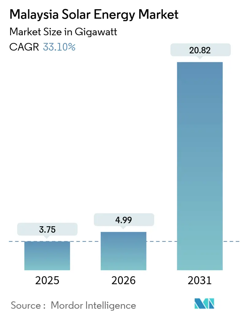 Malaysia Solar Energy Market (2025 - 2030)
