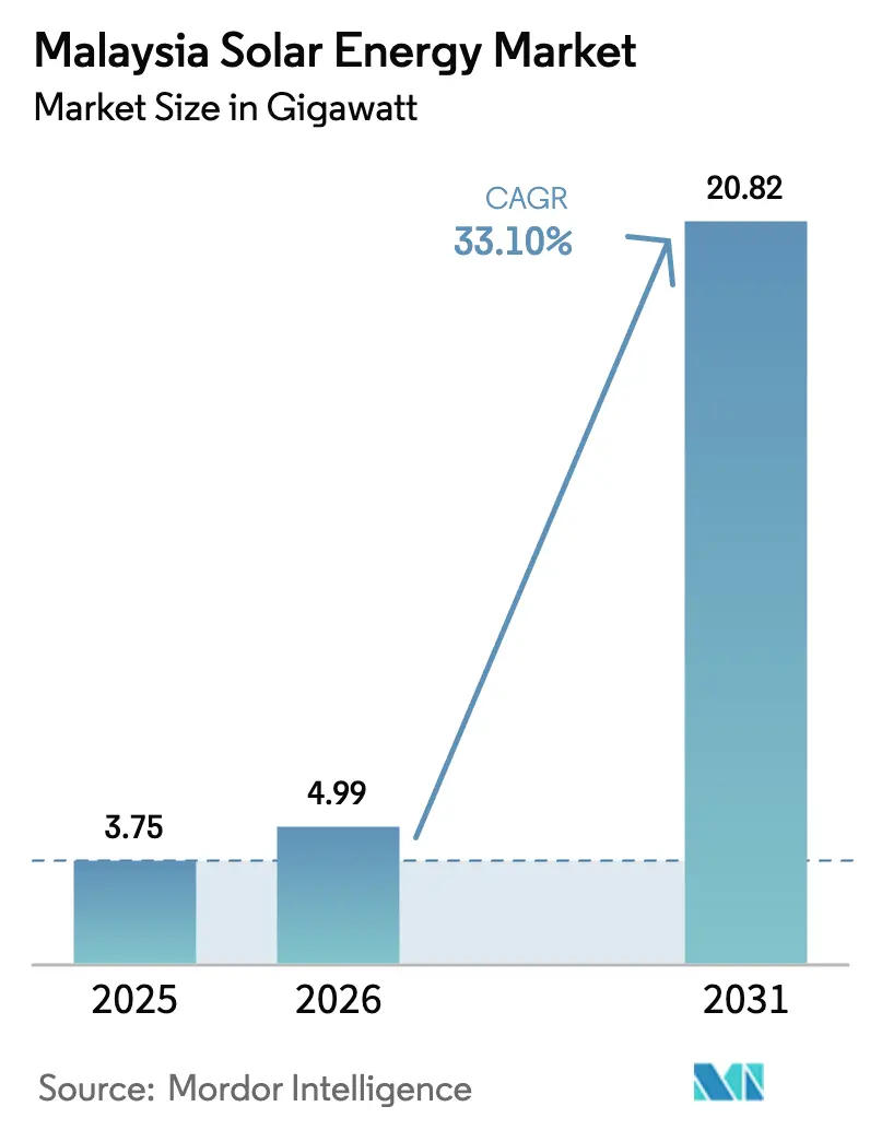 Malaysia Solar Energy Market (2025 - 2030)