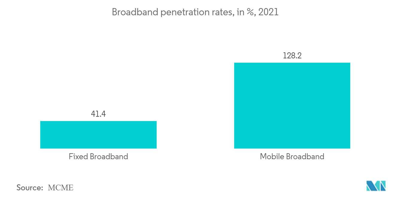 Malaysia Telecom Market : Broadband penetration rates, in %, 2021