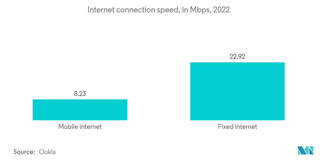 Malaysia Telecom Market : Internet connection speed, in Mbps, 2022