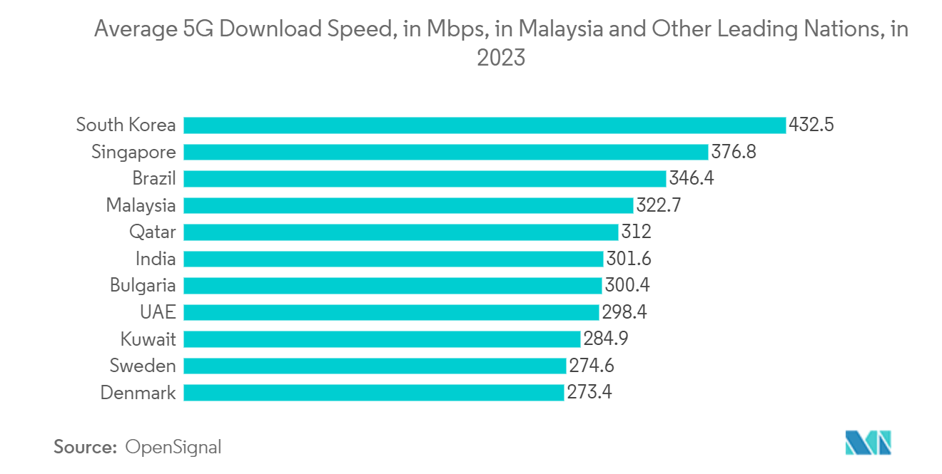 Malaysia Telecom Market: Average 5G Download Speed, in Mbps, in Malaysia and Other Leading Nations, in 2023 