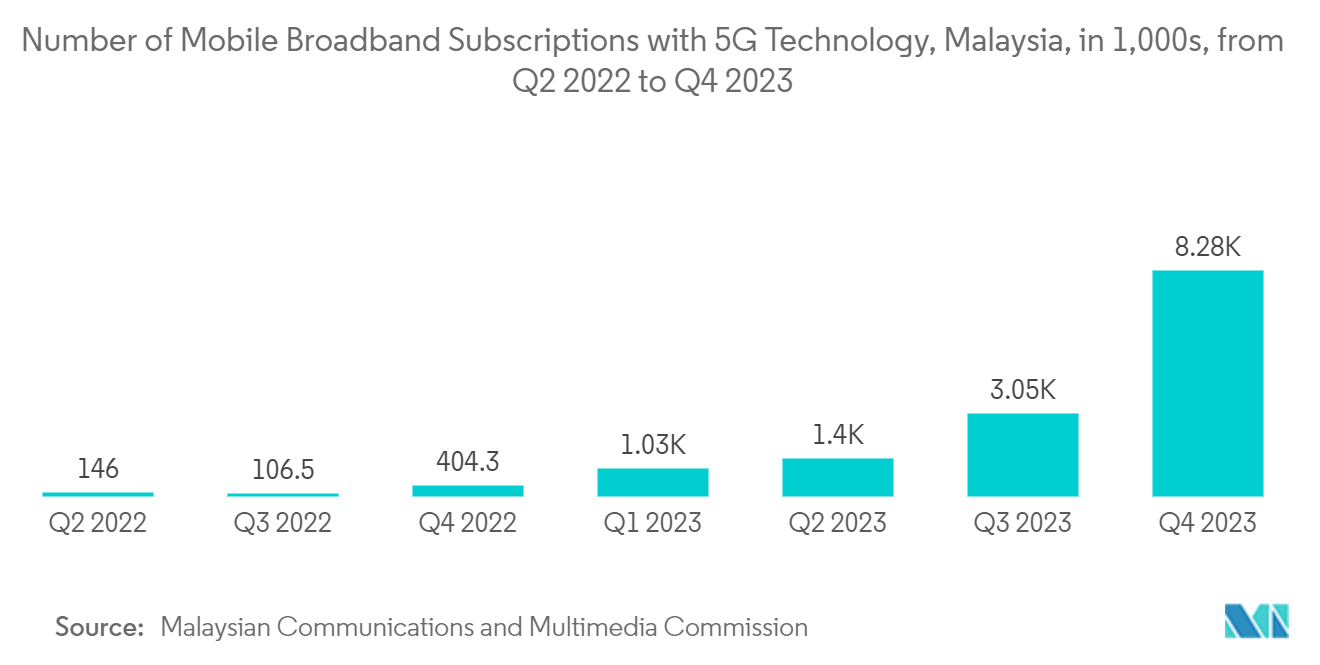 Malaysia Telecom Market: Number of Mobile Broadband Subscriptions with 5G Technology, Malaysia, in 1,000s, from Q2 2022 to Q4 2023 