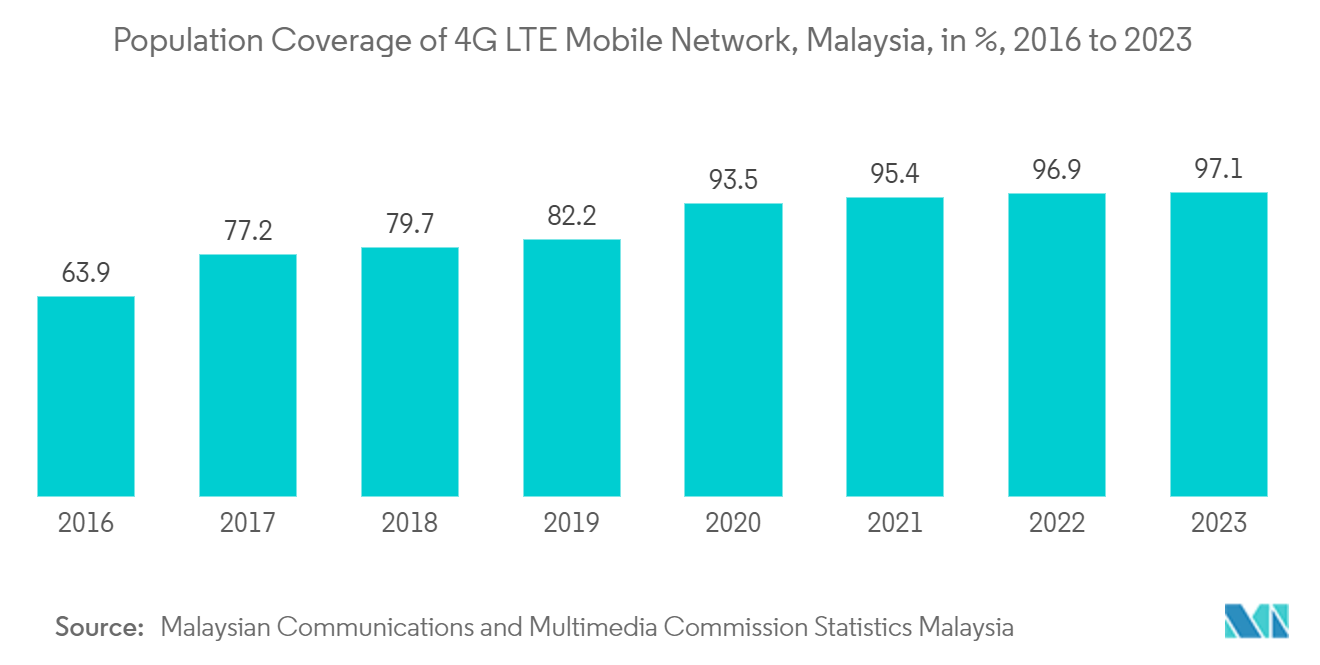 Malaysia Telecom Market: Population Coverage of 4G LTE Mobile Network, Malaysia, in %, 2016 to 2023