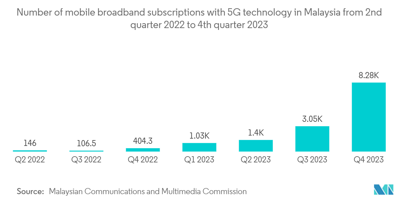 Malaysia Telecom Towers Market: Number of mobile broadband subscriptions with 5G technology in Malaysia from 2nd quarter 2022 to 4th quarter 2023