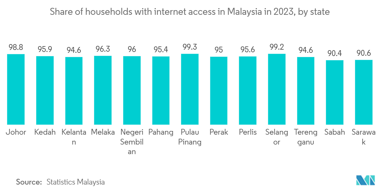 Malaysia Telecom Towers Market: Share of households with internet access in Malaysia in 2023, by state