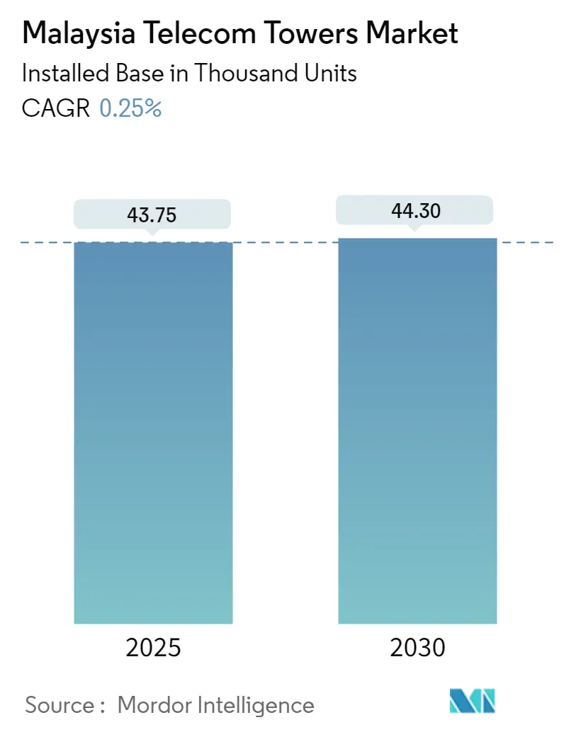 Malaysia Telecom Towers Market Summary