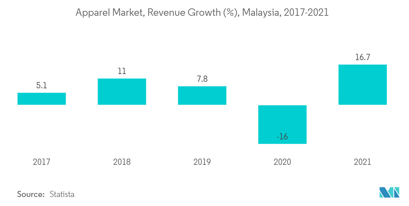Apparel Market Revenue Growth - Malaysia