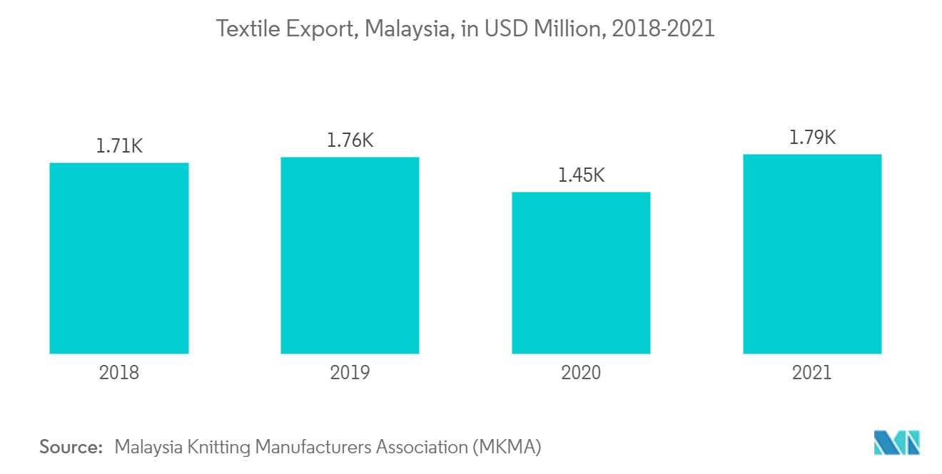 Malaysia Textile Manufacturing Market: Textile Export, Malaysia, in USD Million, 2018-2021