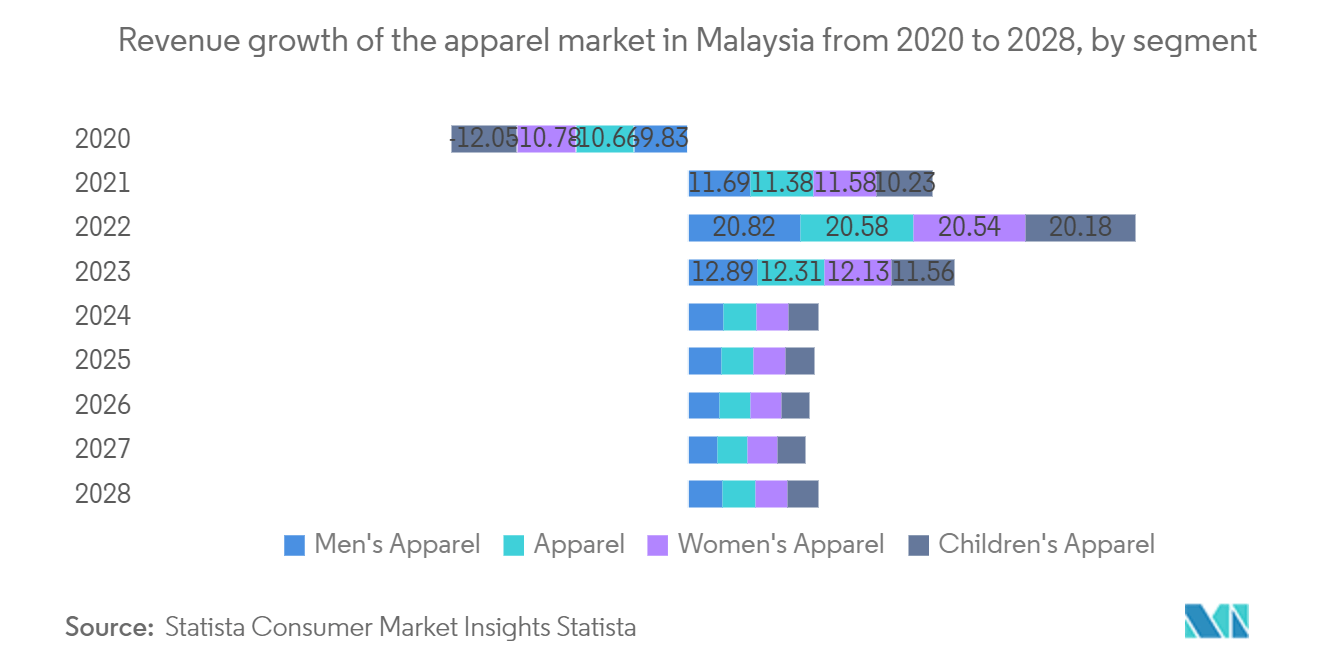 Malaysia Textile Manufacturing Market: Revenue growth of the apparel market in Malaysia from 2020 to 2028, by segment