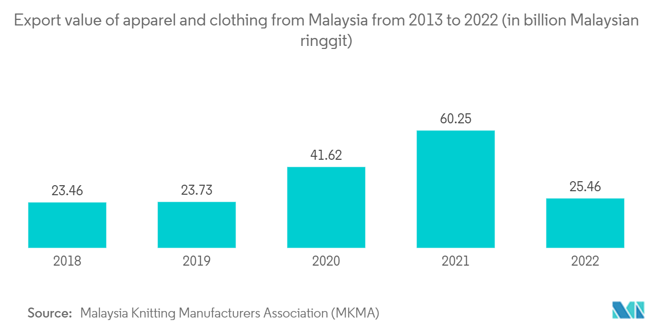 Malaysia Textile Manufacturing Market: Export value of apparel and clothing from Malaysia from 2013 to 2022 (in billion Malaysian ringgit)