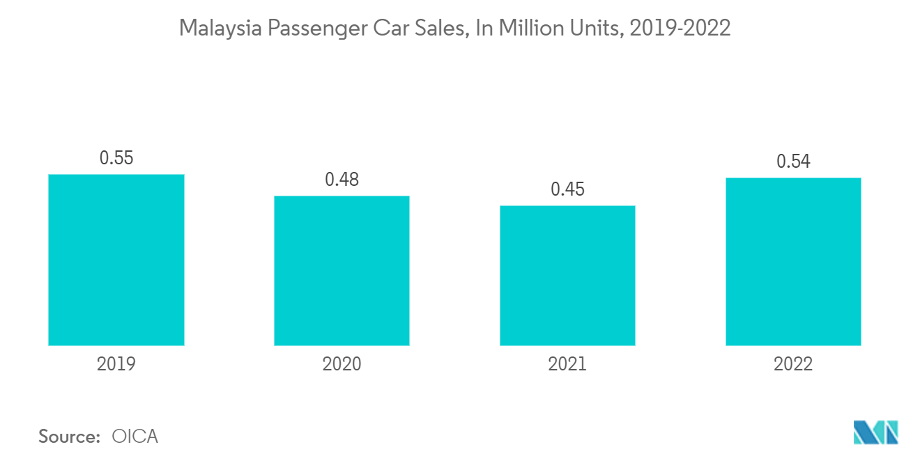 Malaysia Used Car Market: Malaysia Passenger Car Sales, In Million Units, 2019-2022