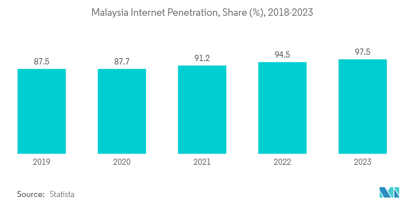 Malaysia Used Car Market: Malaysia Internet Penetration, Share (%), 2018-2023